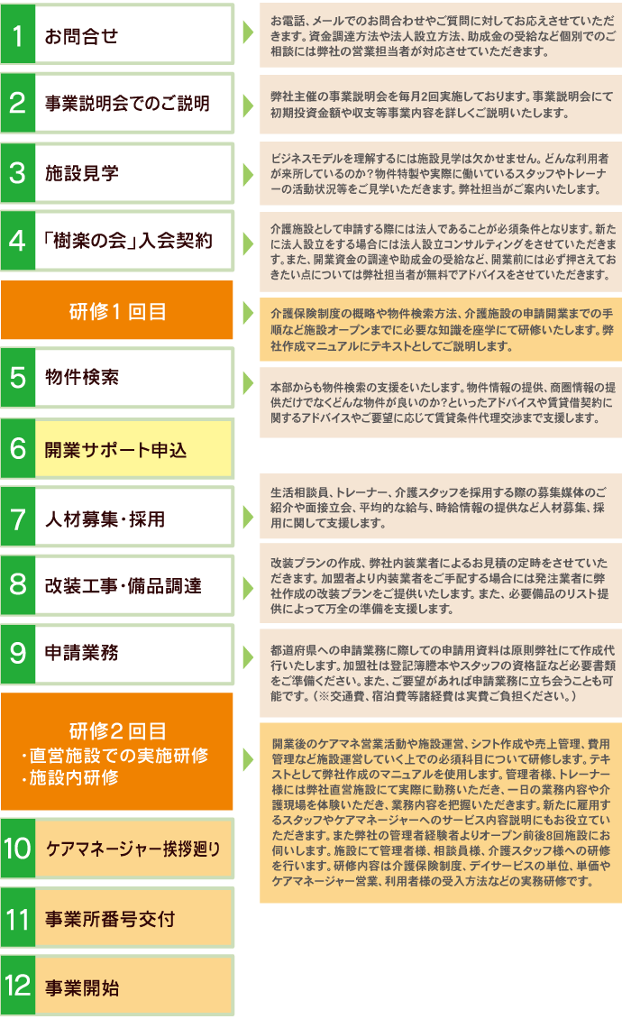 開業までの流れ