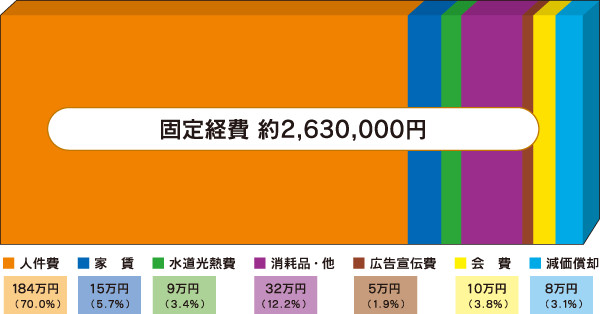 固定経費 約2,630,000円