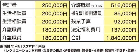 人件費（184万円）内訳