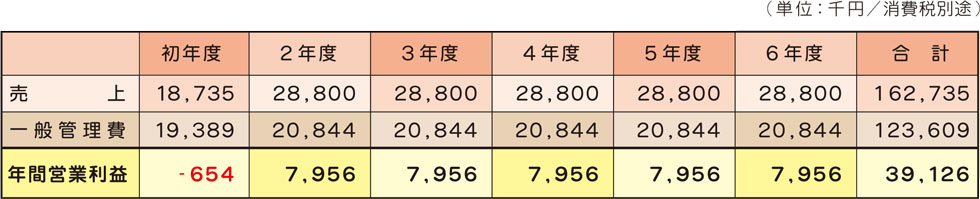 放課後等デイサービス年度別収支モデル